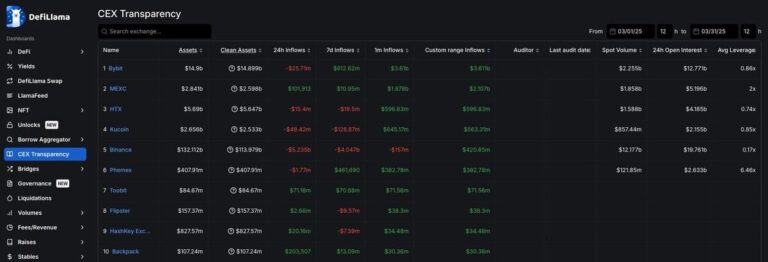 Bybit Reclaims No 2 Spot Trading Volume 1743517205CbzLKxTlVZ